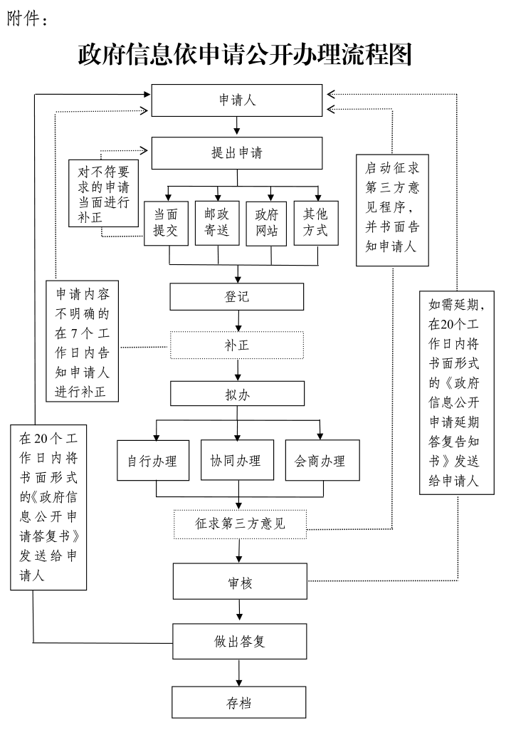 啟東市 政府信息公開規定(三)數據分析和運用 政府信息公開工作機構應